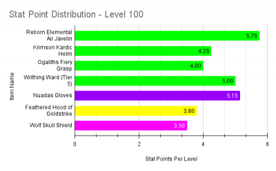 Stat Point Distribution - Level 100.png