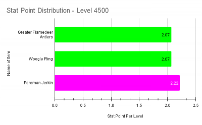 Stat Point Distribution - Level 4500.png