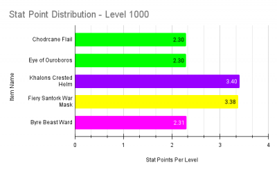 Stat Point Distribution - Level 1000.png