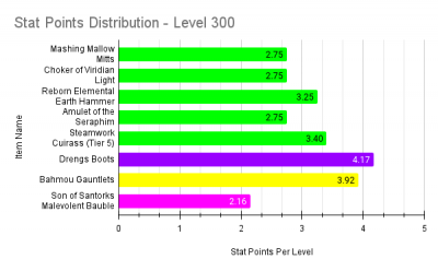 Stat Points Distribution - Level 300.png