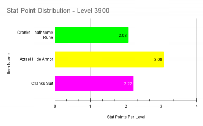 Stat Point Distribution - Level 3900.png