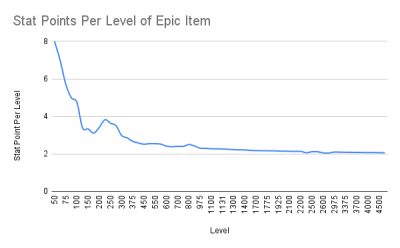 Stat Points Per Level of Epic Item.png